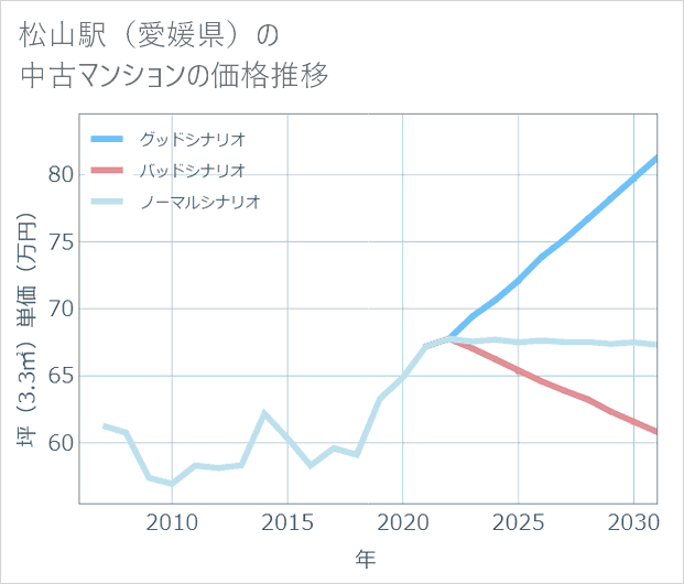 松山駅(愛媛県)の中古マンション価格推移