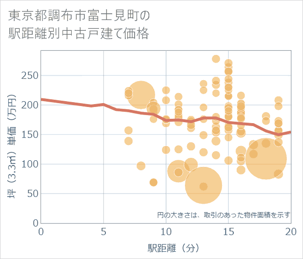 東京都調布市富士見町の徒歩距離別の中古戸建て坪単価