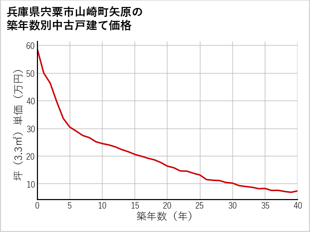 兵庫県宍粟市山崎町矢原の築年数別の中古戸建て坪単価