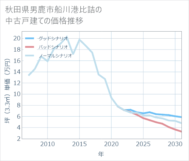 秋田県男鹿市船川港比詰の中古戸建て価格推移
