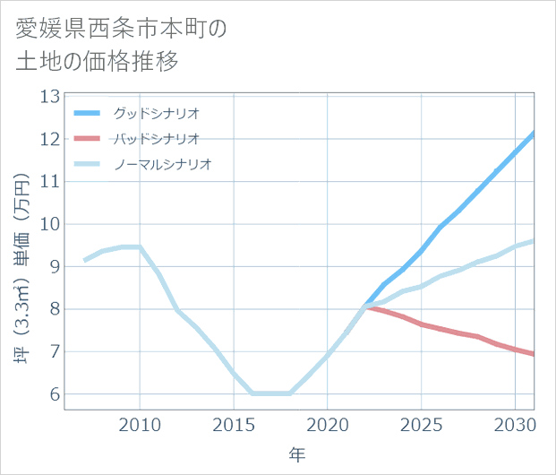 愛媛県西条市本町の土地価格推移