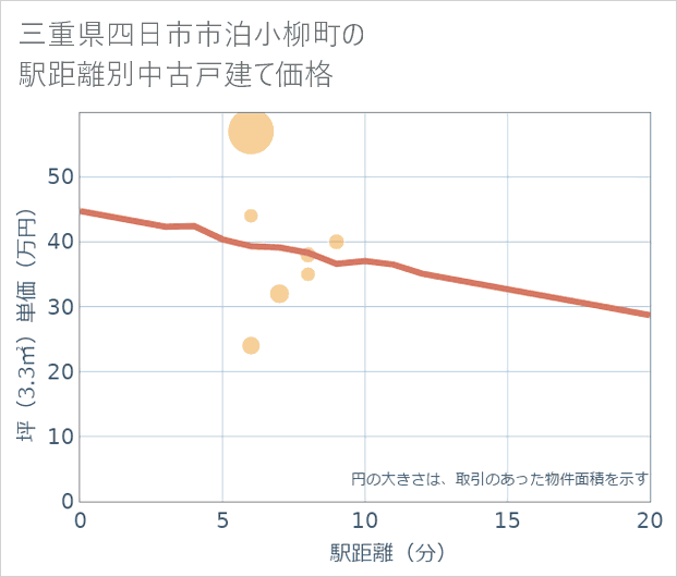 三重県四日市市泊小柳町の徒歩距離別の中古戸建て坪単価