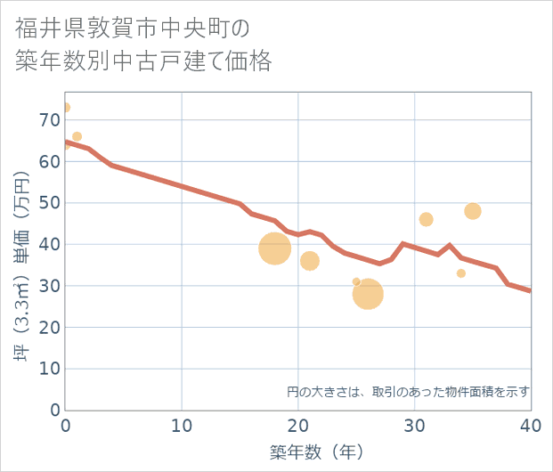 福井県敦賀市中央町の築年数別の中古戸建て坪単価