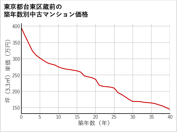 東京都台東区蔵前の築年数別の中古マンション坪単価