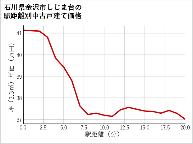 石川県金沢市しじま台の徒歩距離別の中古戸建て坪単価