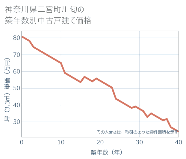 神奈川県二宮町川匂の築年数別の中古戸建て坪単価