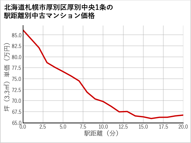 北海道札幌市厚別区厚別中央1条の徒歩距離別の中古マンション坪単価