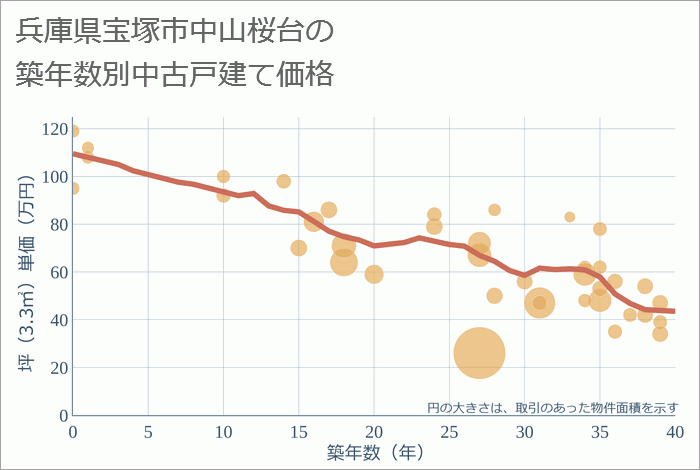 兵庫県宝塚市中山桜台の築年数別の中古戸建て坪単価