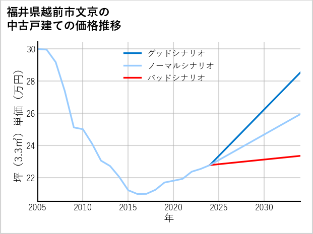 福井県越前市文京の中古戸建て価格推移