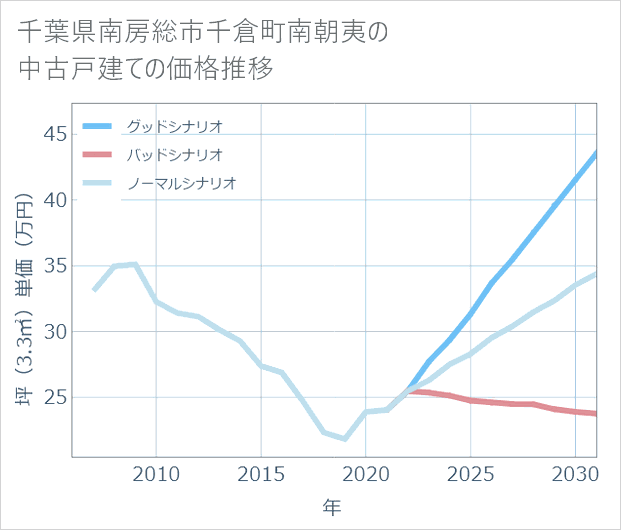 千葉県南房総市千倉町南朝夷の中古戸建て価格推移