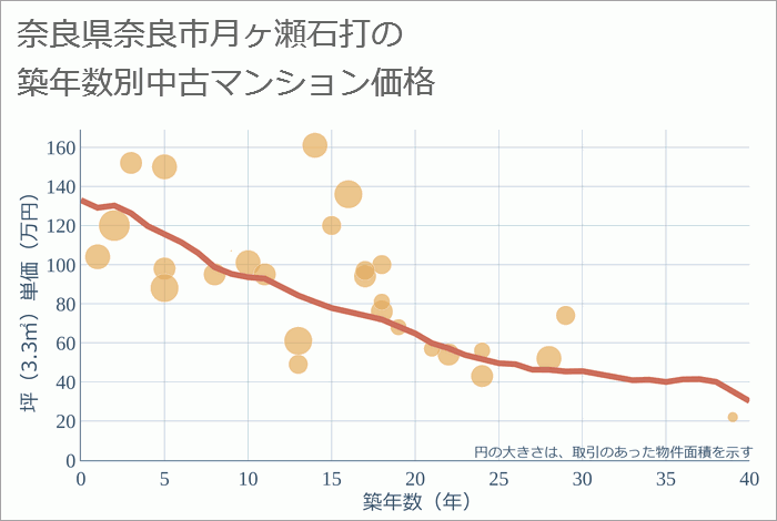 奈良県奈良市月ヶ瀬石打の築年数別の中古マンション坪単価