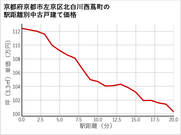 京都府京都市左京区北白川西蔦町の徒歩距離別の中古戸建て坪単価