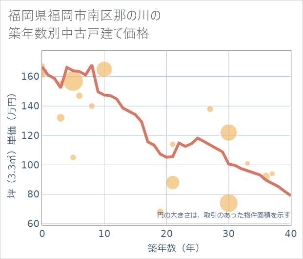 福岡県福岡市南区那の川の築年数別の中古戸建て坪単価