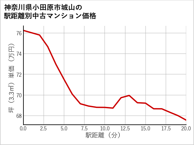 神奈川県小田原市城山の徒歩距離別の中古マンション坪単価