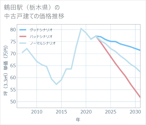 鶴田駅(栃木県)の中古戸建て価格推移