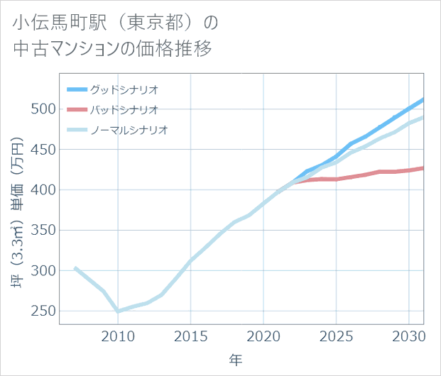小伝馬町駅(東京都)の中古マンション価格推移