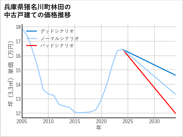 兵庫県猪名川町林田の中古戸建て価格推移