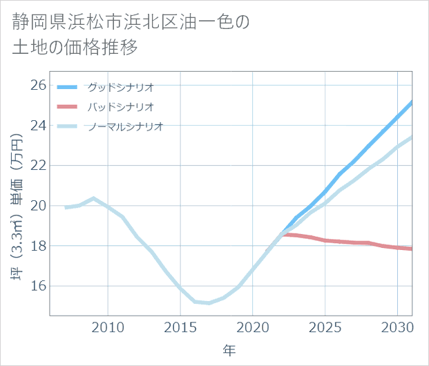 静岡県浜松市浜北区油一色の土地価格推移