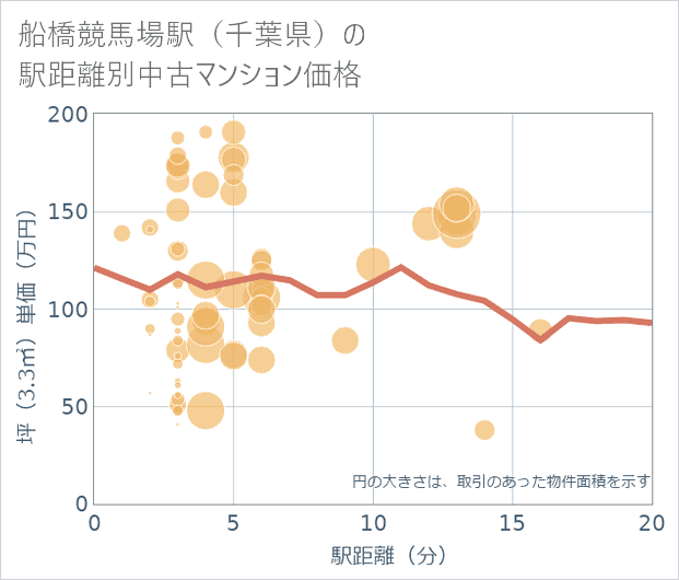 船橋競馬場駅（千葉県）の徒歩距離別の中古マンション坪単価