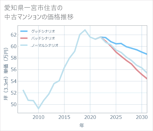 愛知県一宮市住吉の中古マンション価格推移