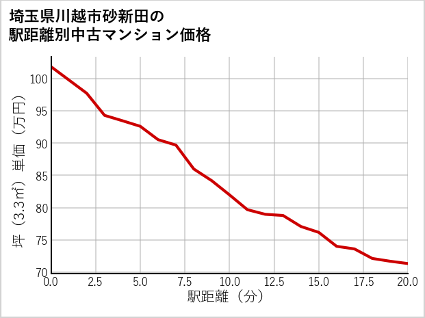 埼玉県川越市砂新田の徒歩距離別の中古マンション坪単価