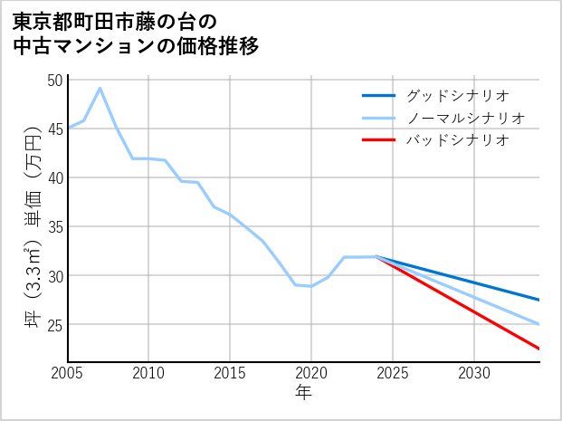 東京都町田市藤の台の中古マンション価格推移