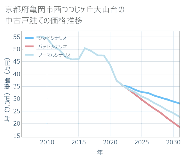 京都府亀岡市西つつじケ丘大山台の中古戸建て価格推移