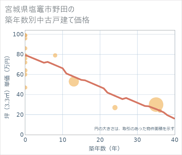 宮城県塩竈市野田の築年数別の中古戸建て坪単価