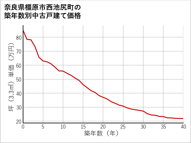 奈良県橿原市西池尻町の築年数別の中古戸建て坪単価