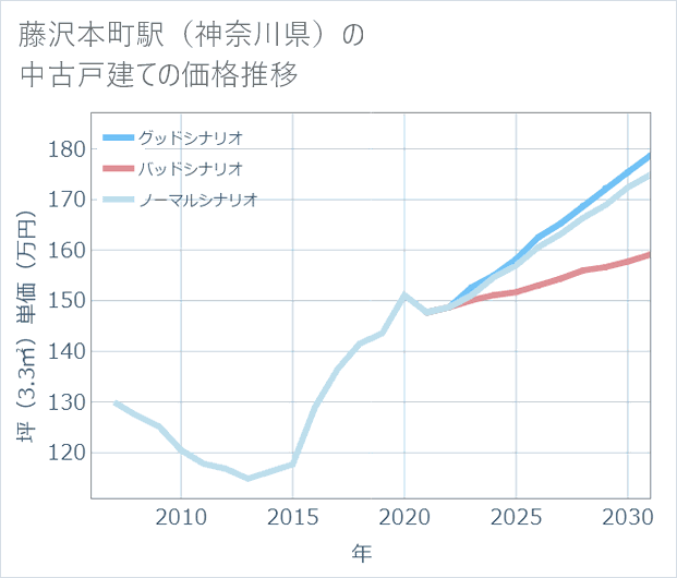藤沢本町駅(神奈川県)の中古戸建て価格推移
