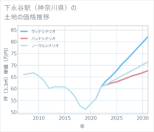 下永谷駅(神奈川県)の土地価格推移