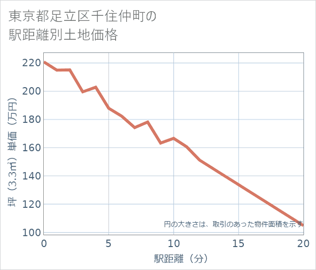 東京都足立区千住仲町の徒歩距離別の土地坪単価