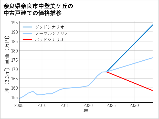 奈良県奈良市中登美ケ丘の中古戸建て価格推移