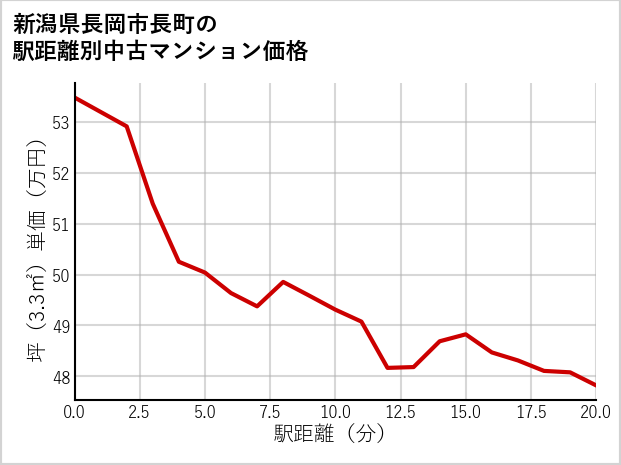 新潟県長岡市長町の徒歩距離別の中古マンション坪単価