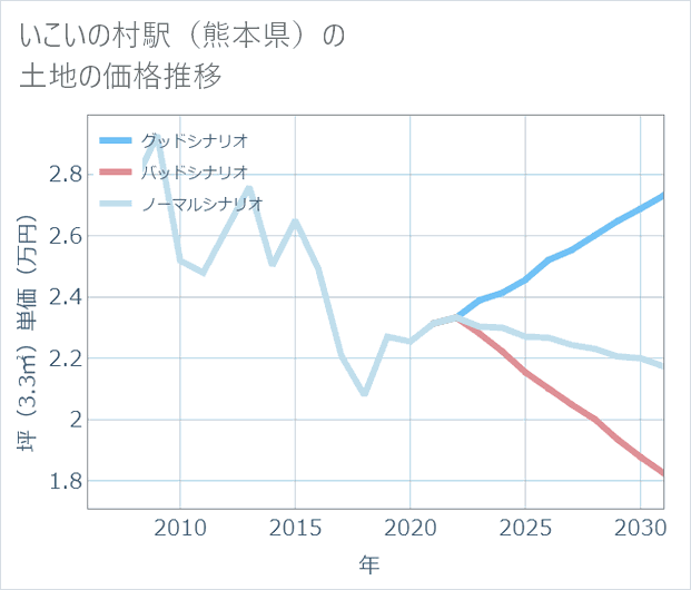 いこいの村駅(熊本県)の土地価格推移