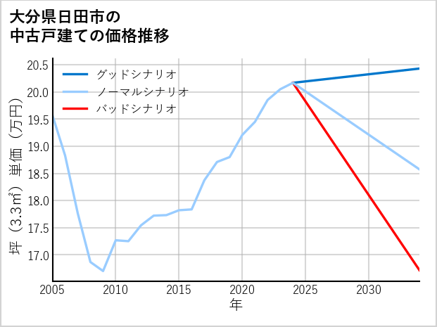 大分県日田市の中古戸建て価格推移