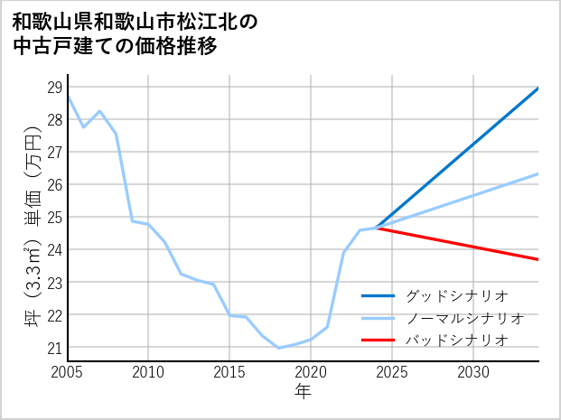 和歌山県和歌山市松江北の中古戸建て価格推移