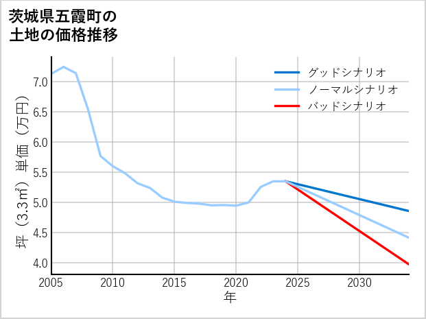 茨城県五霞町の土地価格推移