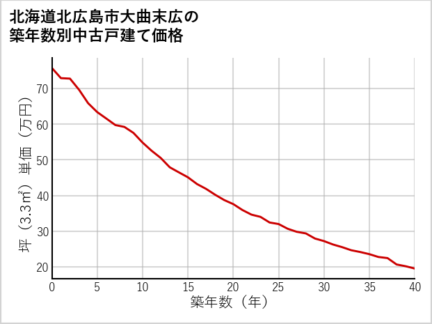 北海道北広島市大曲末広の築年数別の中古戸建て坪単価