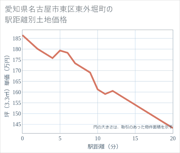 愛知県名古屋市東区東外堀町の徒歩距離別の土地坪単価
