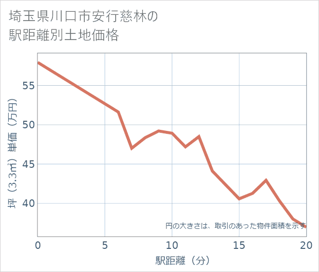埼玉県川口市安行慈林の徒歩距離別の土地坪単価