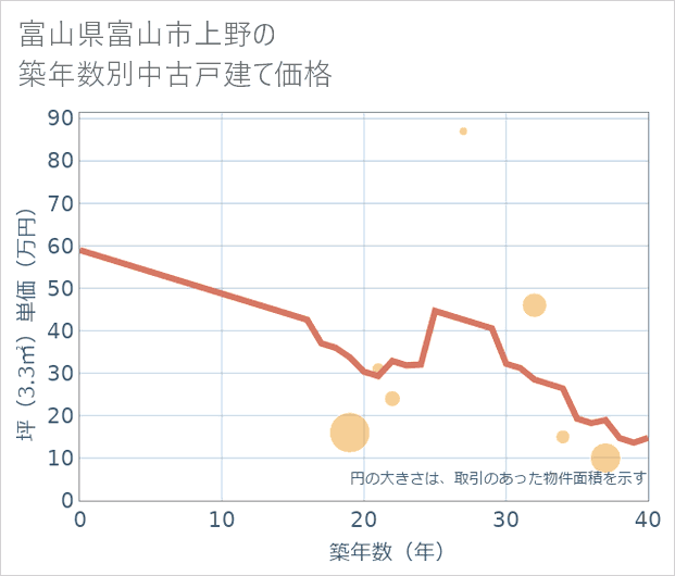 富山県富山市上野の築年数別の中古戸建て坪単価
