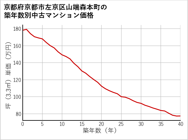 京都府京都市左京区山端森本町の築年数別の中古マンション坪単価