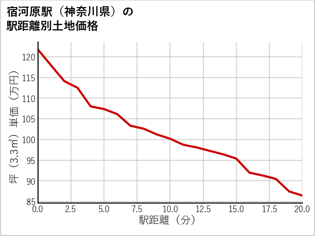 宿河原駅（神奈川県）の徒歩距離別の土地坪単価