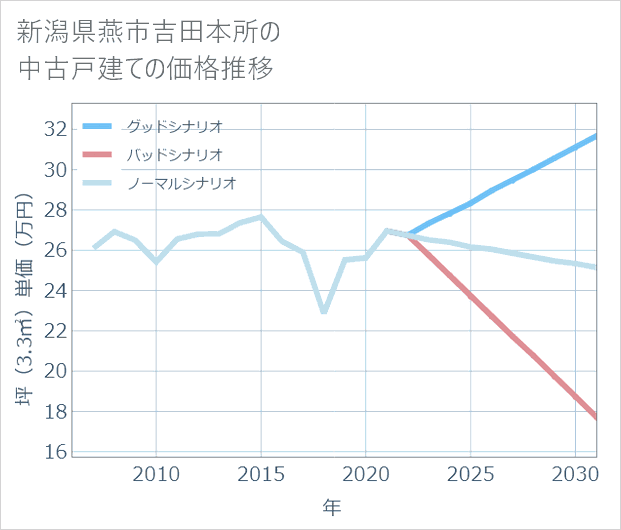 新潟県燕市吉田本所の中古戸建て価格推移