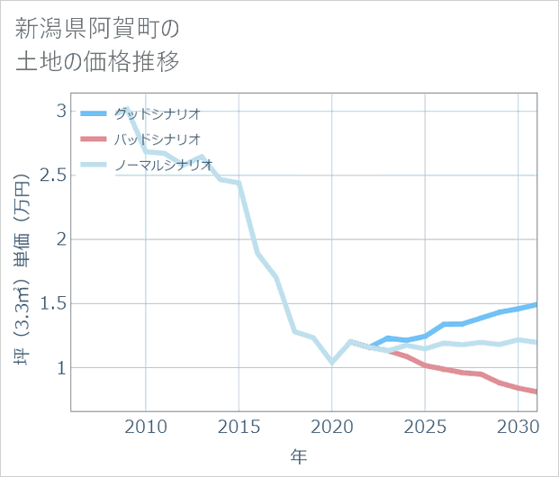 新潟県阿賀町の土地価格推移