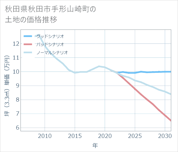 秋田県秋田市手形山崎町の土地価格推移