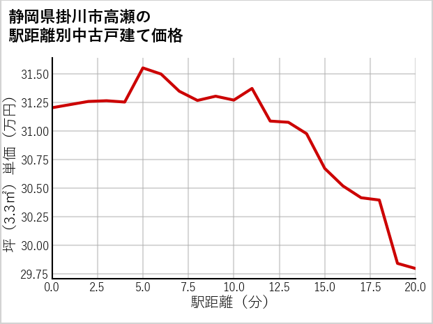 静岡県掛川市高瀬の徒歩距離別の中古戸建て坪単価