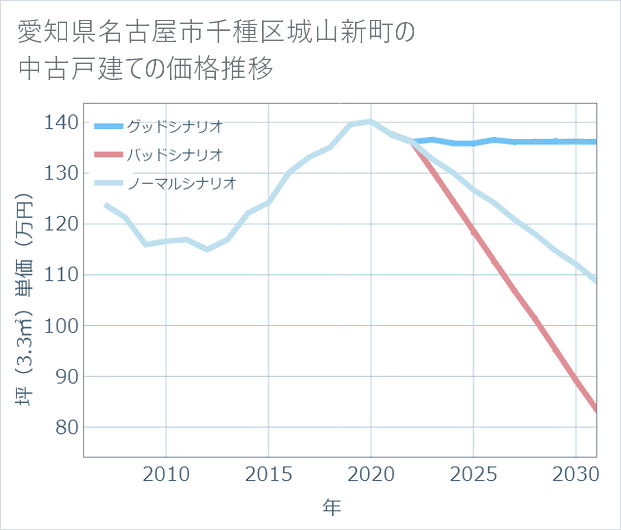 愛知県名古屋市千種区城山新町の中古戸建て価格推移