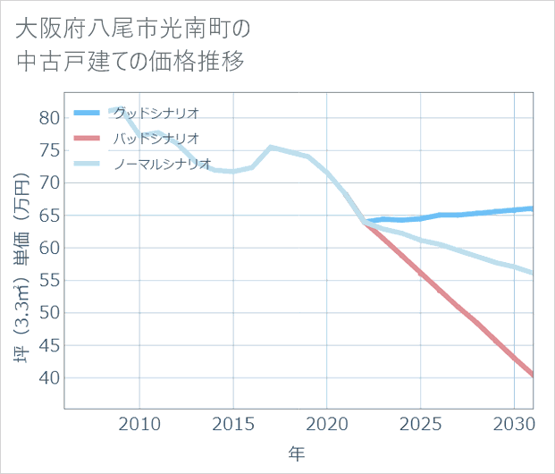 大阪府八尾市光南町の中古戸建て価格推移
